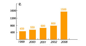 中國(guó)照明行業(yè)歷年產(chǎn)值